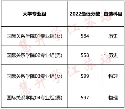 School of Diplomacy, School of International Relations_Customs College admission score_Admission score to the top 5 government schools