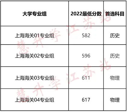School of Diplomacy, School of International Relations_Customs College admission score_Admission score to the top 5 government schools