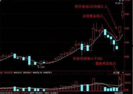 Trading with the trend_Can the stocks with the daily limit yesterday be bought today_Strict stop loss