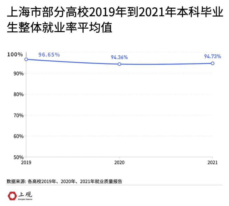 A Review Of The Employment Situation Of Graduates From Nine Double-first-class Universities In Shanghai In Recent Years Shows That The Employment Rate Has Increased Or Decreased.-Lijin Finance