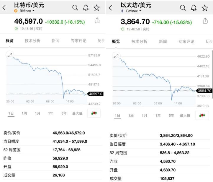 Virtual Currency Collective Flash Crash, Bitcoin Plummeted, 417,000 People Liquidated Their Positions, And Binance Coin Plummeted-Lijin Finance