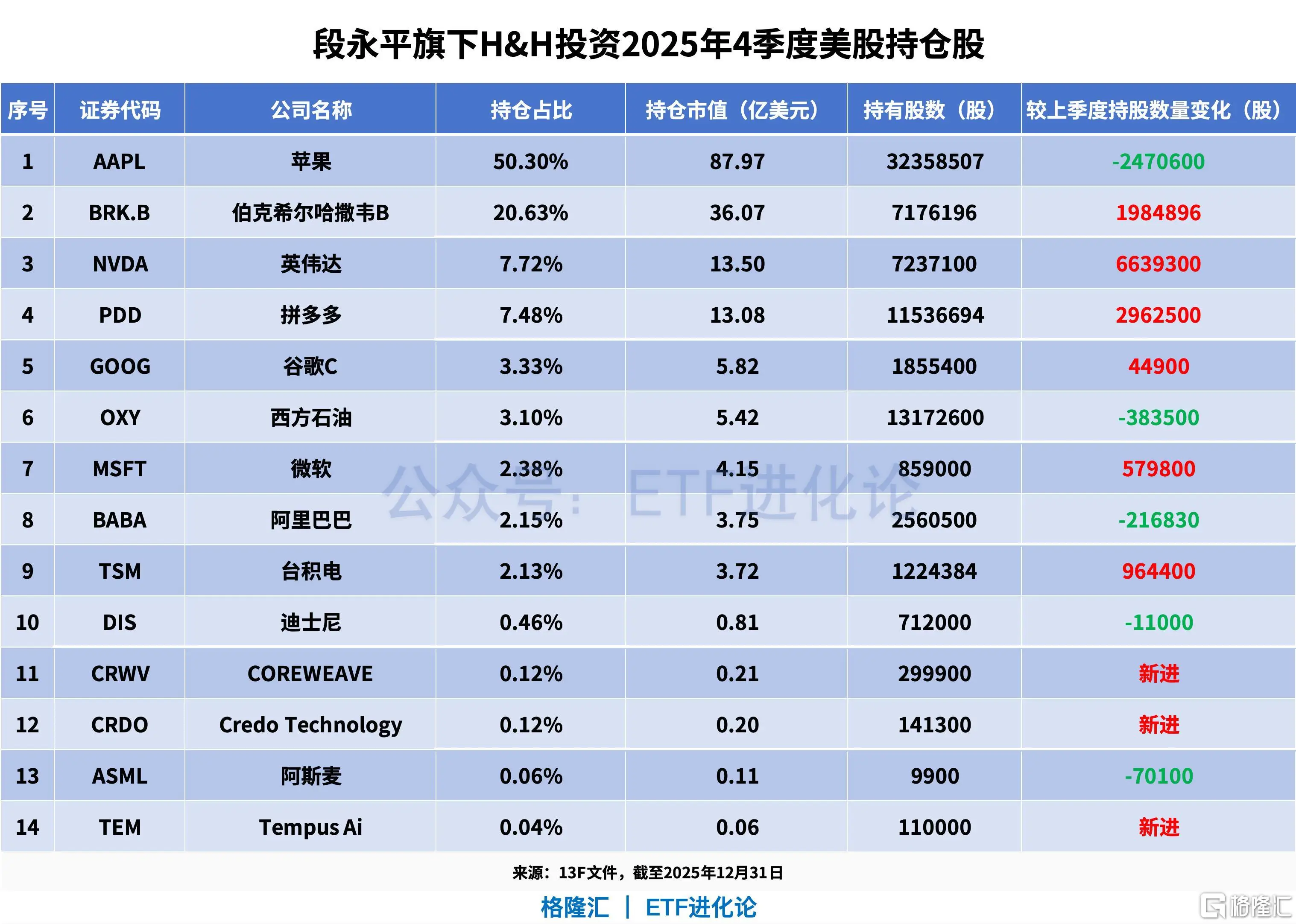 13F Document Reveals Duan Yongping’s Latest Position Trends, AI Stocks Become New Favorites-Lijin Finance