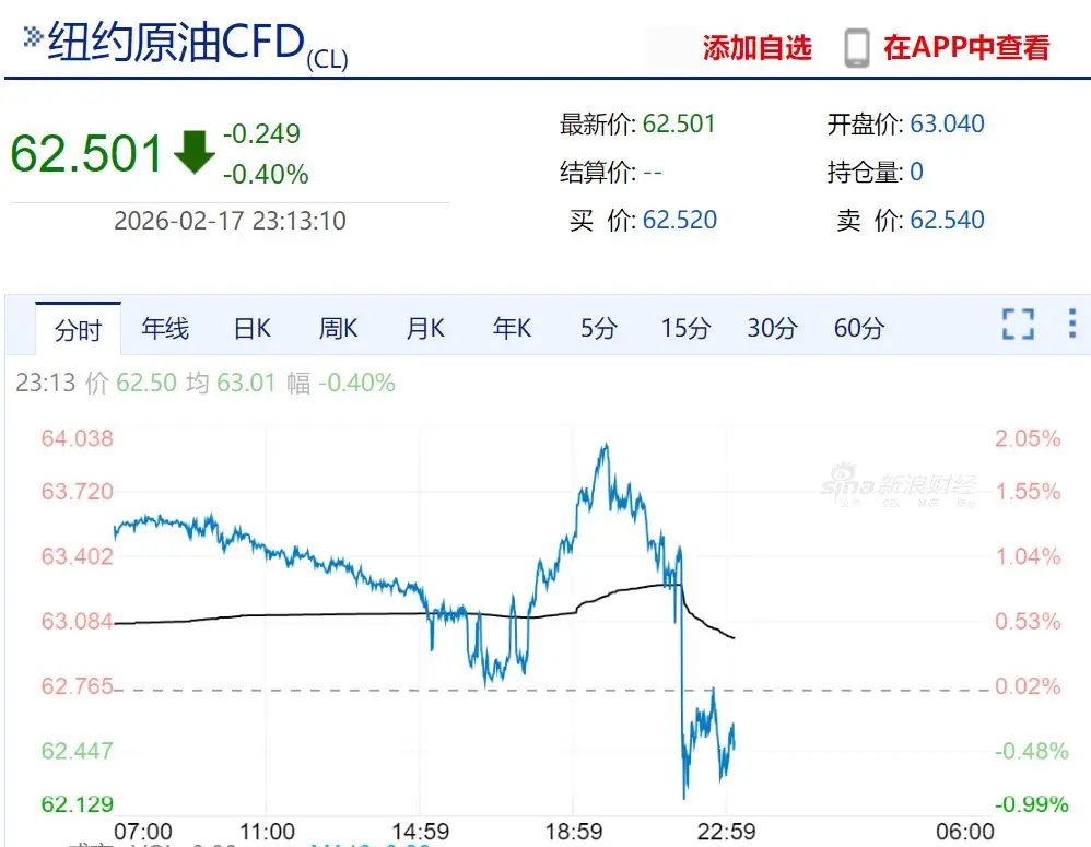 On The Evening Of February 17, Crude Oil And Other Assets Plunged, And The US-Iran Negotiations Ushered In Good News.-Lijin Finance