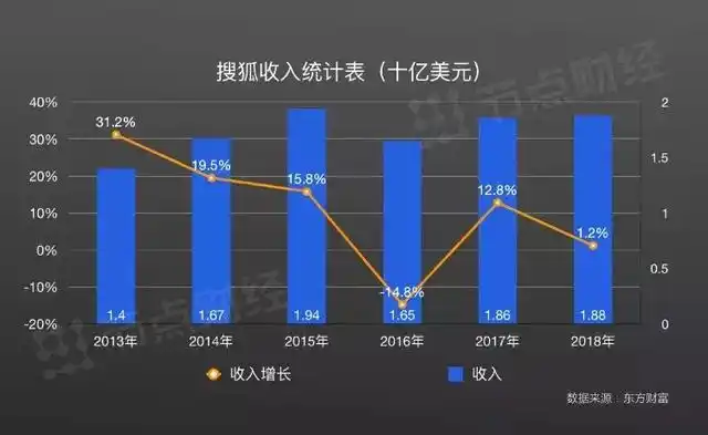 After Sohu Went Public, It Became The Worst Portal, Lagging Behind In Market Value, Profitability, And Reform.-Lijin Finance
