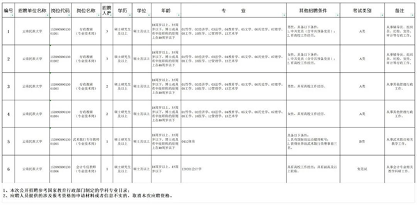 Recruitment For Many Vocational Colleges In Yunnan In 2024, Quick Check The Registration Method And Time-Lijin Finance