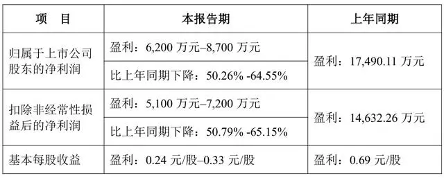 Shengshi Technology Has Established A 200 Million Wholly-owned Subsidiary. The Investment Is Risky And The Performance Decline Needs To Be Improved.-Lijin Finance
