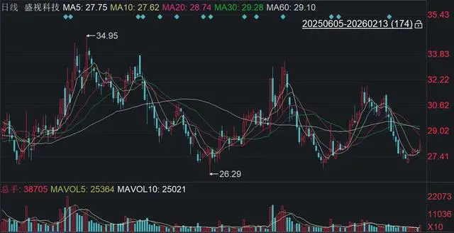 Shengshi Technology plans to set up a subsidiary with 200 million yuan. As a special platform for foreign investment, the net profit is expected to be cut in half in 2025.
