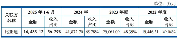 Shangshui Intelligent's dependence on BYD_How is Shangzuo's current funding_Shangzuo's IPO risk