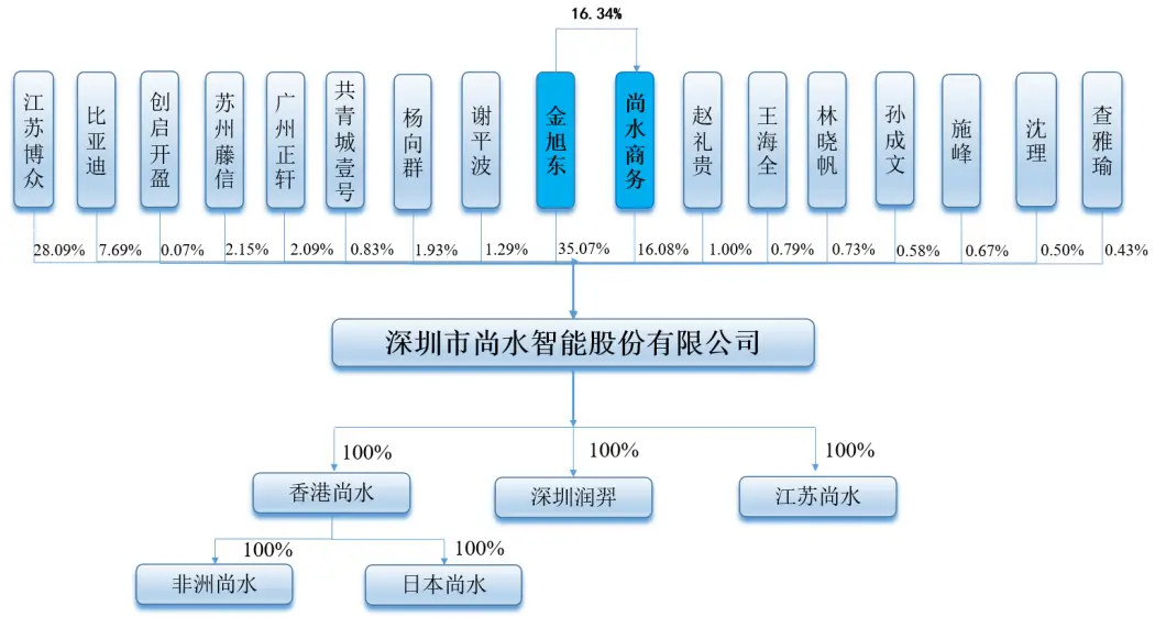 How is Shangzuo company's current funding_Shangshui Intelligent relies on BYD_Shangshui Intelligent IPO risk