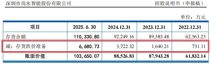 Shangshui Intelligent's dependence on BYD_Shangshui Intelligent IPO risk_Shangzuo company's current capital