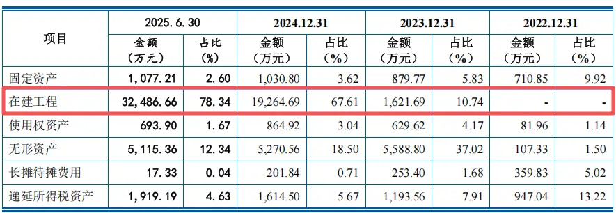 Shangshui Intelligent's dependence on BYD_Shangshui Intelligent IPO risk_Shangzuo company's current capital
