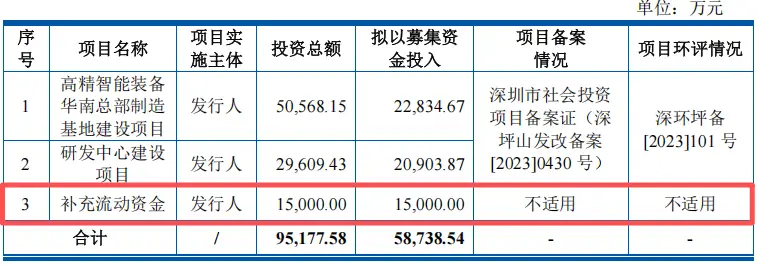 Shangshui Intelligent's dependence on BYD_How is Shangzuo's current funding_Shangzuo's IPO risk