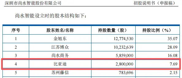 How is Shangzuo company's current capital_Shangshui Intelligent relies on BYD_Shangshui Intelligent IPO risk
