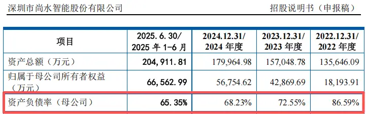 Shangshui Intelligent's dependence on BYD_How is Shangzuo's current funding_Shangzuo's IPO risk