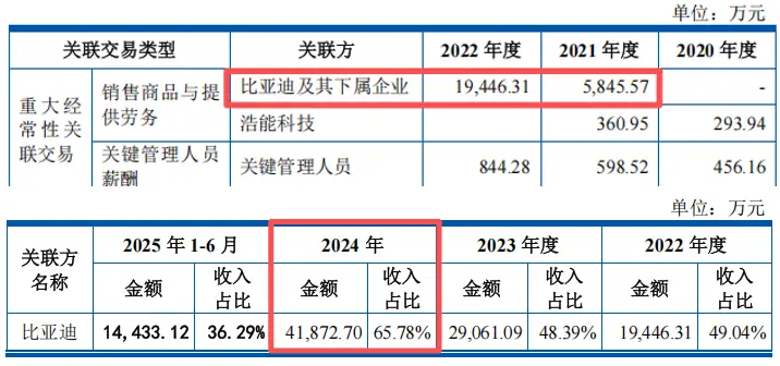 How is Shangzuo company's current capital_Shangshui Intelligent relies on BYD_Shangshui Intelligent IPO risk