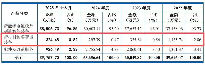 Shangshui Intelligent's IPO risk_Shangshui Intelligent relies on BYD_How is Shangzuo's current funding