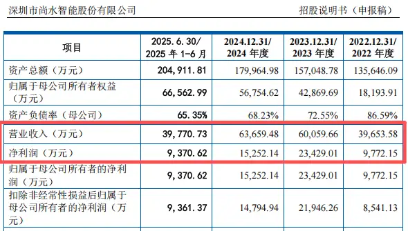 How is Shangzuo company's current capital_Shangshui Intelligent relies on BYD_Shangshui Intelligent IPO risk