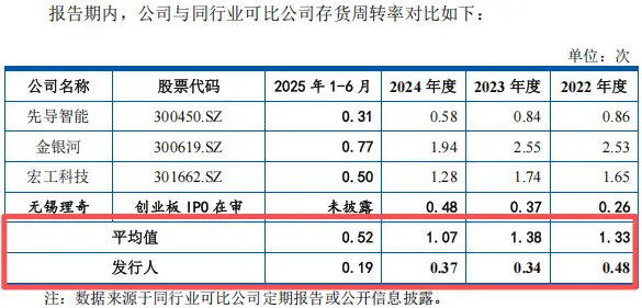 How is Shangzuo company's current capital_Shangshui Intelligent relies on BYD_Shangshui Intelligent IPO risk
