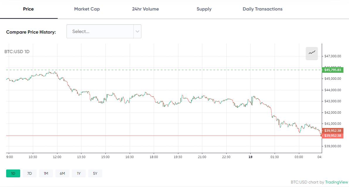 Bitcoin price fell below $40,000_Bitcoin client_Virtual currency prices continued to fall