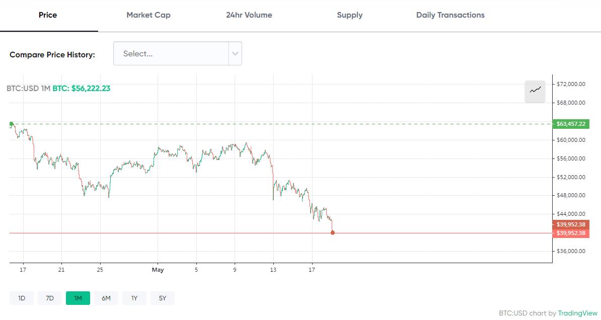Bitcoin price fell below $40,000_Virtual currency prices continued to fall_Bitcoin client