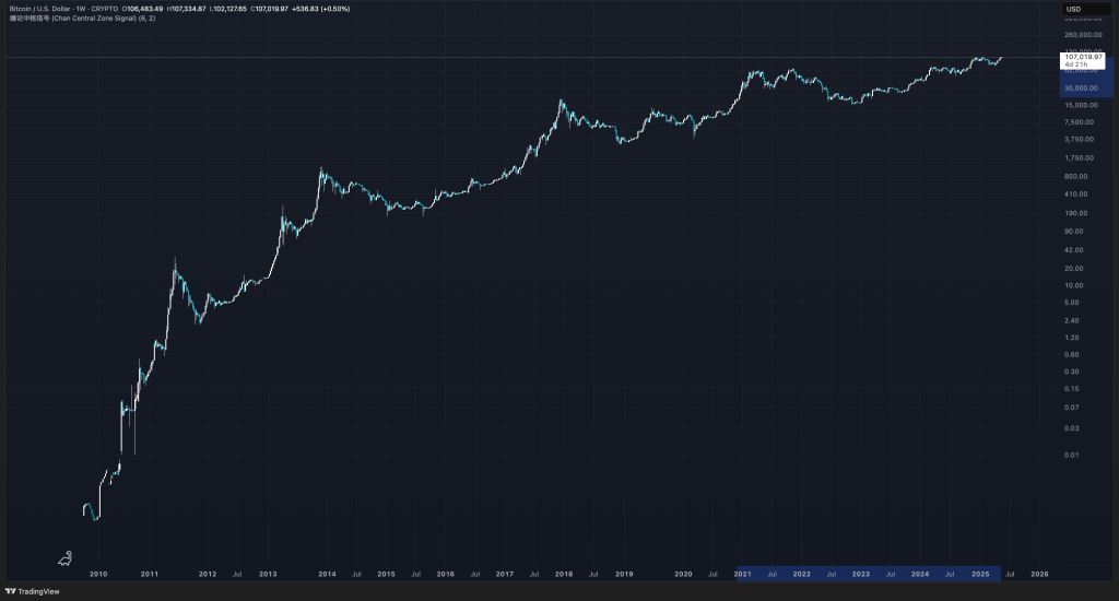 How to Get Bitcoin_Bitcoin Beginner to Advanced_2025 Bitcoin Complete Guide