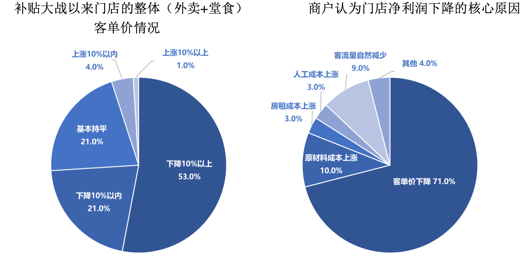 Takeaway shop sales_Takeaway business closure ranking protection