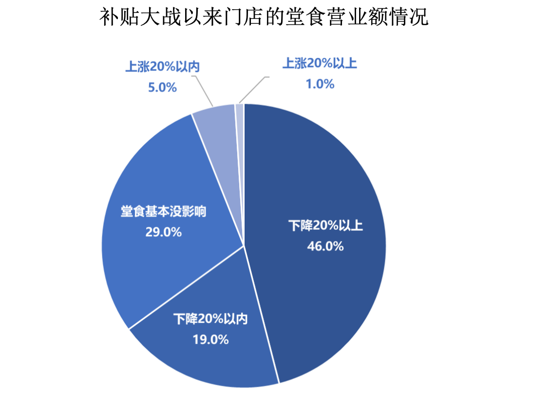 _Takeaway shop turnover_Takeaway business closure ranking protection