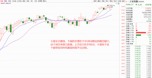 Shanghai And Shenzhen Stocks Fluctuated Throughout The Day, The ChiNext Index Fell Slightly, And Tencent's WeGame Conference Is Coming-Lijin Finance
