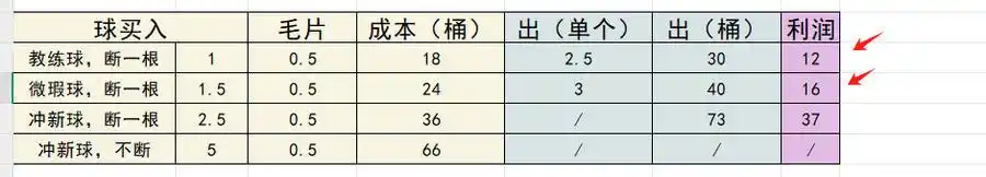 A variety of badmintons are now at the "lowest price in the past 365 days"_Second-hand badminton sales are hot_The price increase of badminton is better than gold