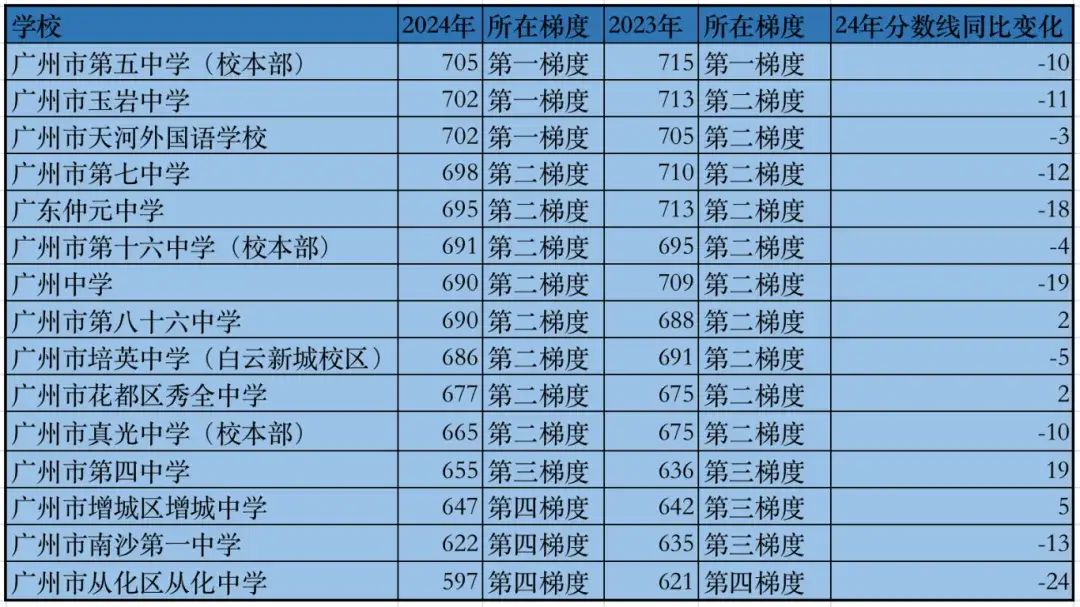 Changes in the admission score of Guangzhou High School Entrance Examination_Admission situation of Guangzhou Fine Arts Middle School_The score of Xingui School exceeds the old and famous schools