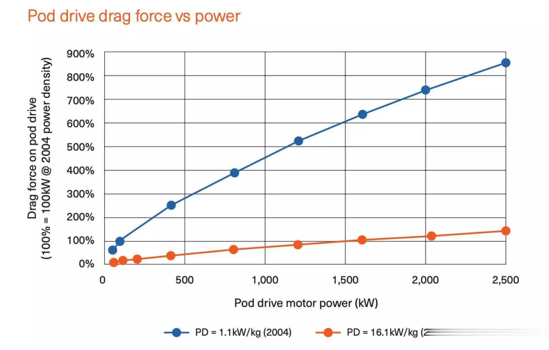 Helix high power density motor_spx_ship pod thruster