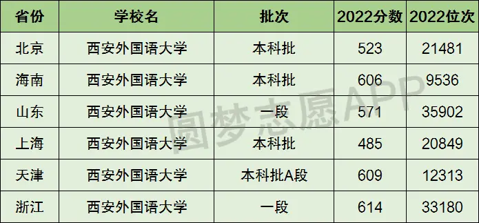 National ranking of Xi'an International Studies University_Is Xi'an International Studies University the first one or the second one_How many Beijing Foreign Languages