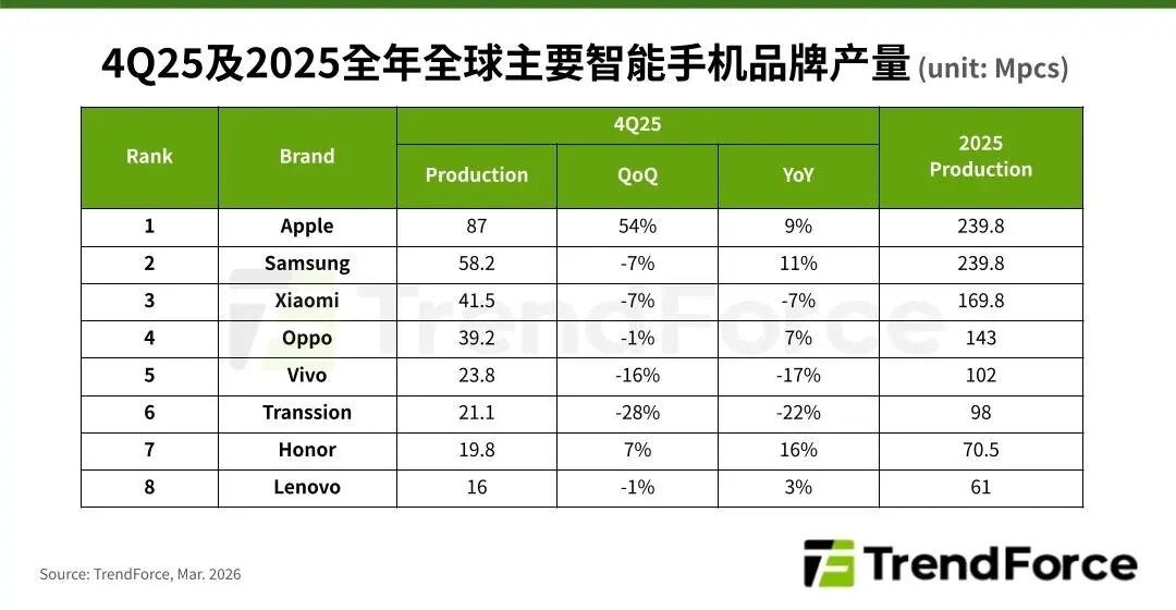Analysis Of Global Smartphone Production And Performance Of Each Brand From 2025 To 2026-Lijin Finance