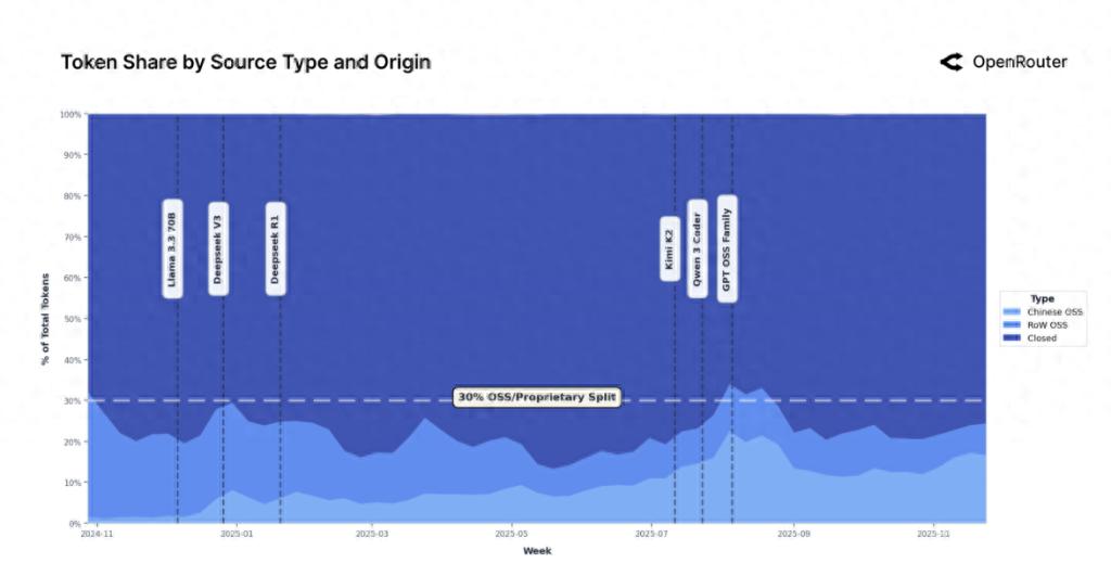 Behind The Hundreds Of Billions Of Global Token Interactions: The Open Source Model Has Changed From "one Company" To "a Group Of Heroes", And China's AI Has Entered The First Echelon-Lijin Finance