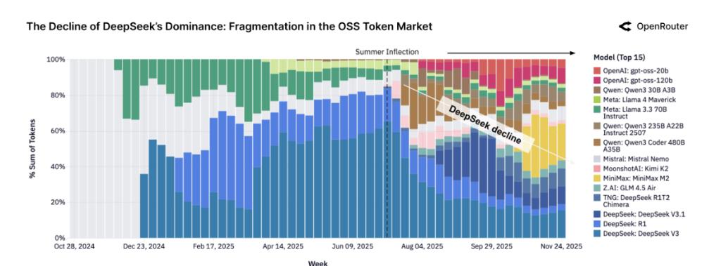 OpenRouter platform open source model market share reconstruction_China's open source AI rise market share_Moonshot token, 18.25% increase in 24 hours, see OKX market module