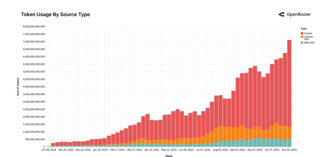 OpenRouter platform open source model market share reconstruction_Moonshot token, 18.25% increase in 24 hours, see OKX market module_China's open source AI rise market share