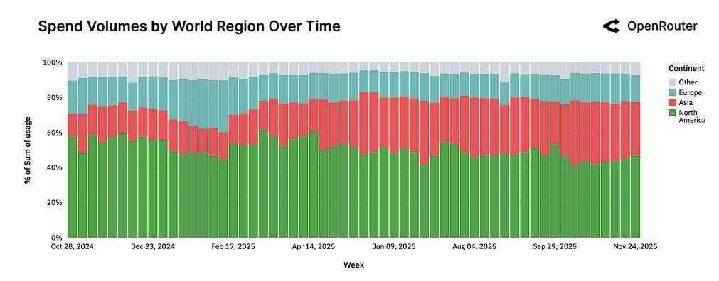 Moonshot token, 18.25% increase in 24 hours, see OKX market module_OpenRouter platform open source model market share reconstruction_China's open source AI rise market share