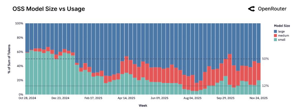 OpenRouter platform open source model market share reconstruction_China's open source AI rise market share_Moonshot token, 18.25% increase in 24 hours, see OKX market module