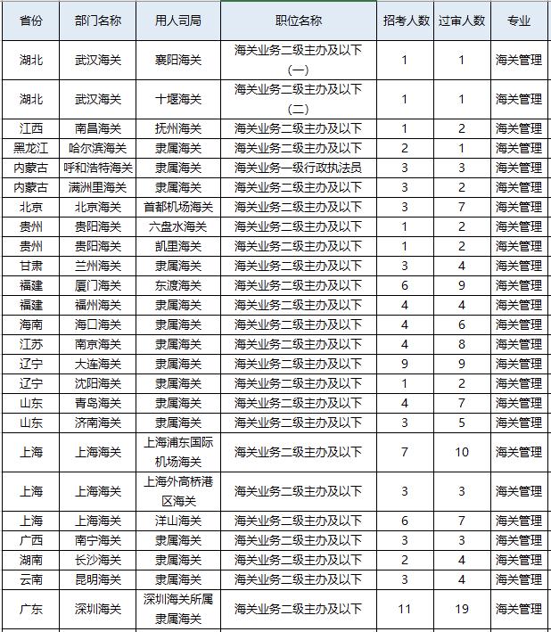The cost-effectiveness of applying for the Shanghai Customs College_Customs College major_The low number of applicants for the Customs Management major