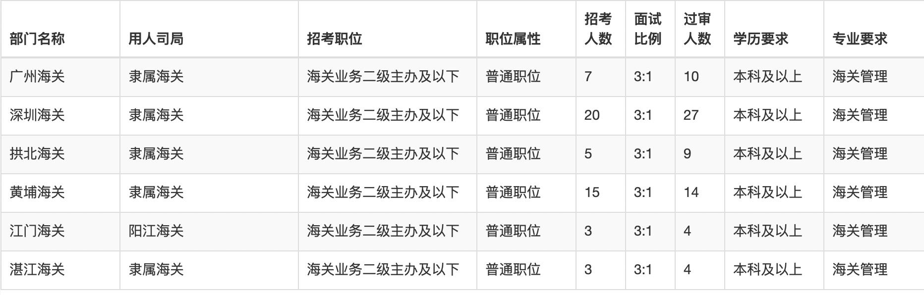 Customs College major_Shanghai Customs College application cost-effectiveness_Customs management major has a small number of applicants