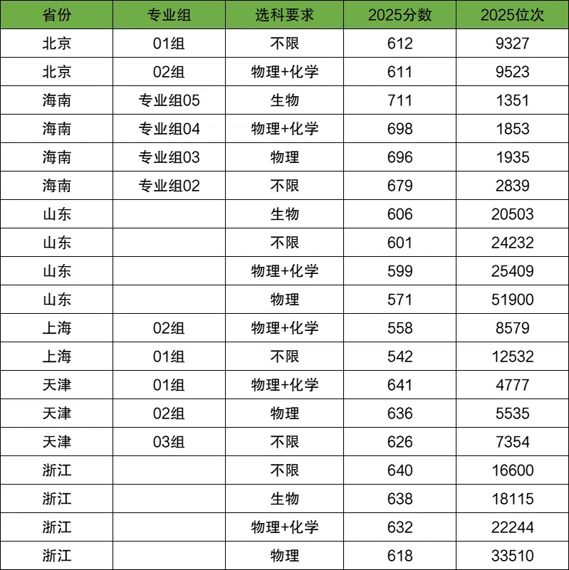 Shenzhen University's 2025 admission score_Shenzhen University score 2026_Shenzhen University's lowest score summary each province