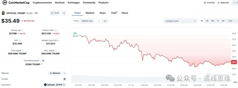 MAGA coin, the abbreviation of Trumps slogan, with a 16% increase within 24 hours