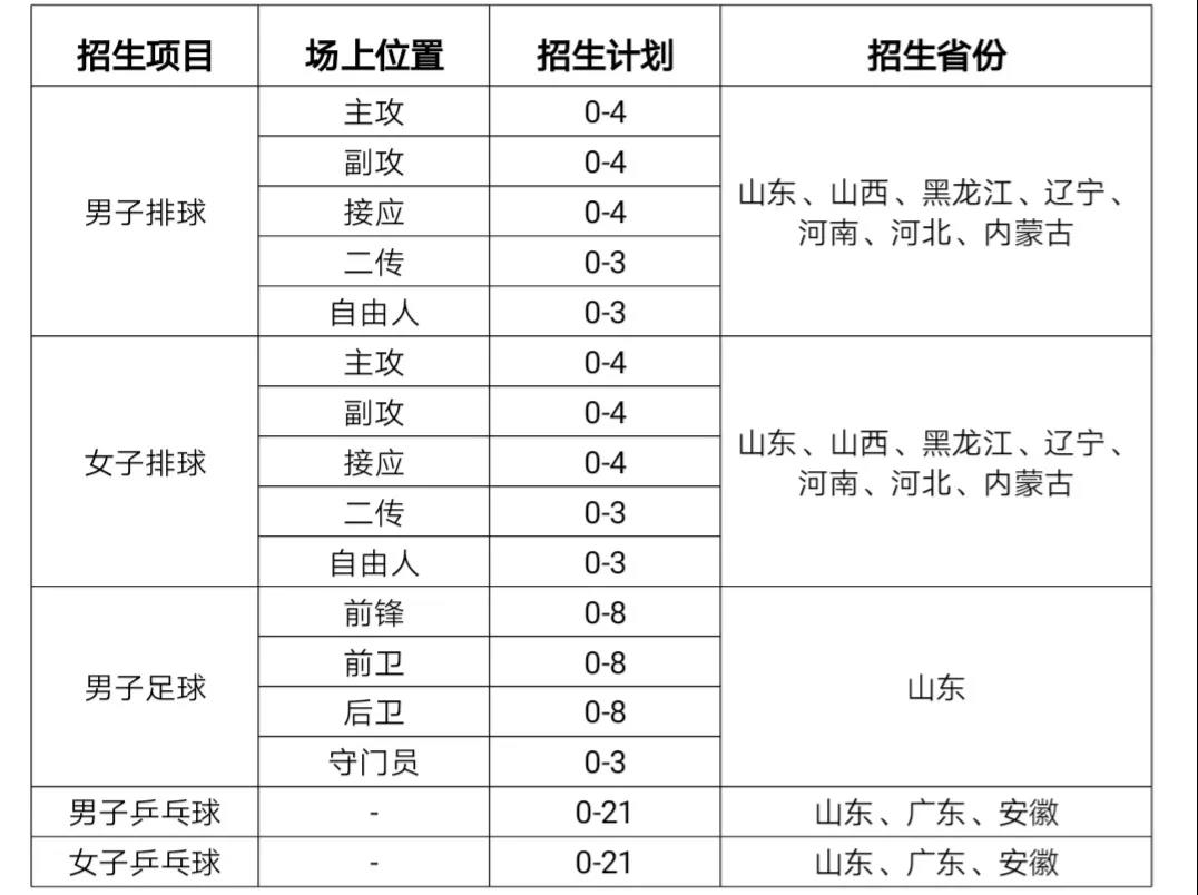 Shandong University of Finance and Economics Postgraduate Re-examination Notice_Shandong University of Finance and Economics High Level Athletes Recruitment Brochure_Shandong University of Finance and Economics High Level Sports Team Admissions Conditions