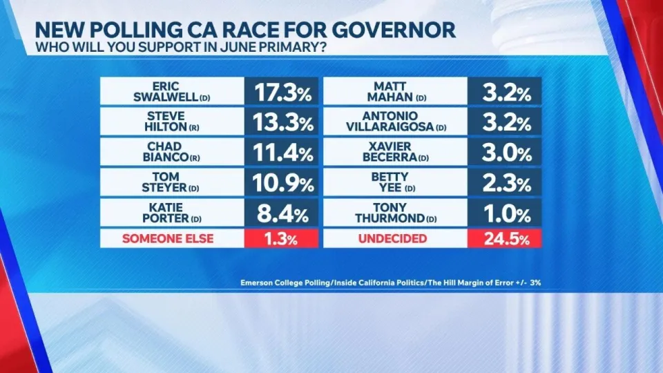 California election results__This election in California, USA