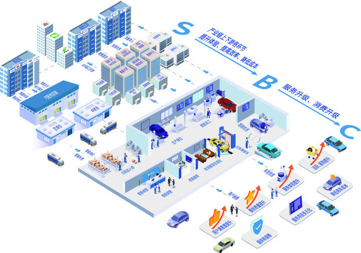 Automobile aftermarket value-added services_Cluster Chebao franchise model_Automotive aftermarket S2B2C model