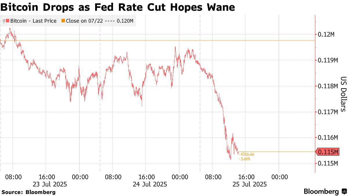 Ripple_The impact of U.S. employment data on the cryptocurrency market_The impact of investors’ weakening expectations of a Fed rate cut on Bitcoin prices