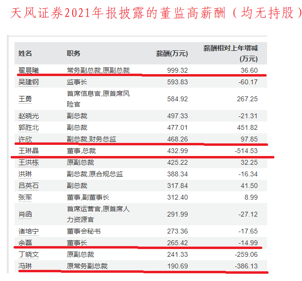 Tianfeng Securities Failed To Disclose Related-party Transactions As Required, And There Were Major Omissions In The 2020-2022 Annual Report-Lijin Finance