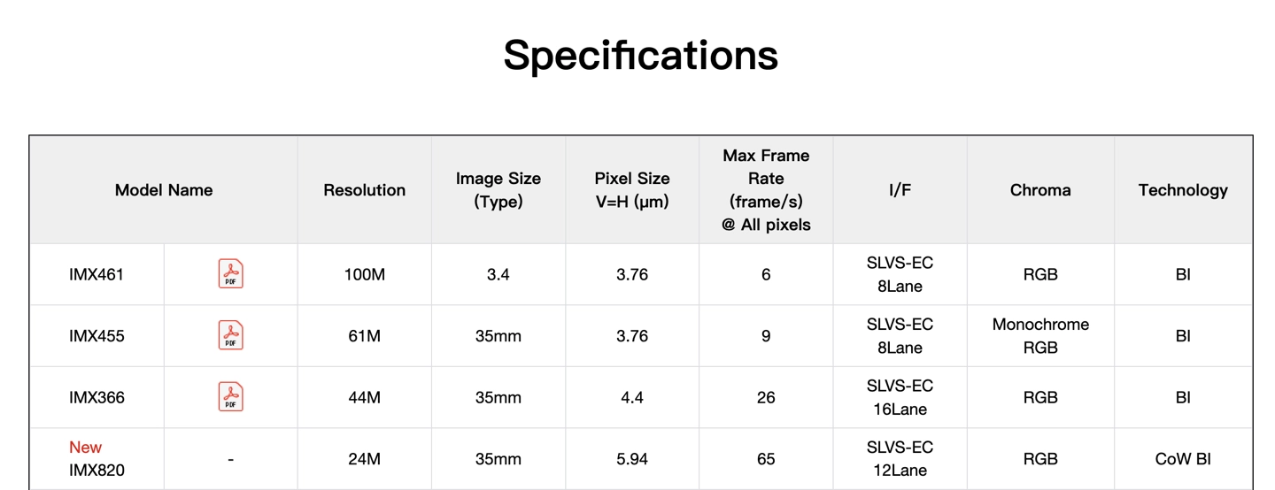 _Which one is better, Sony sensor or Panasonic_Sony camera sensor ladder chart