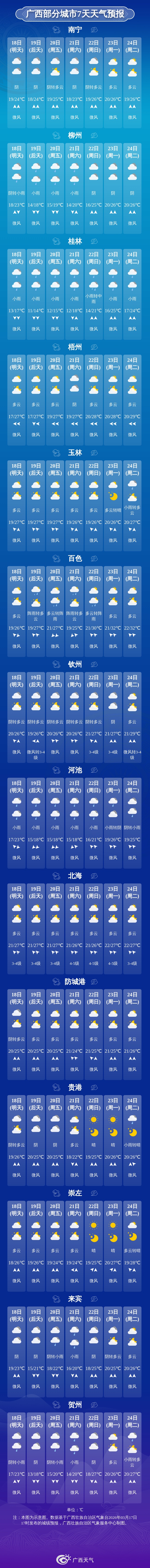 Guangxi weather in 2020__2021 Spring Festival Guangxi weather forecast table