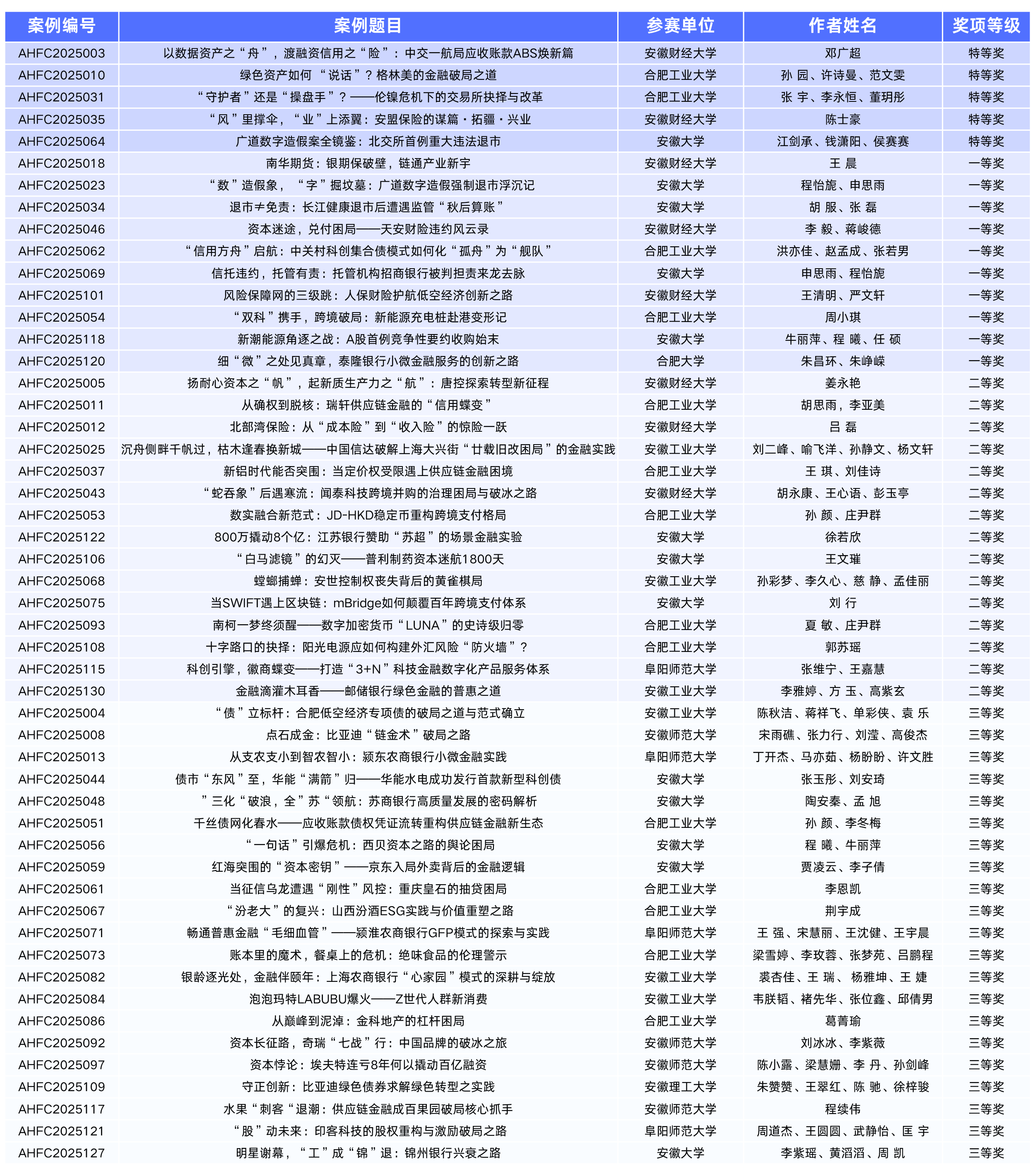 The 2nd Anhui Province Financial Case Competition_How is the finance of Anhui University of Finance and Economics_Hefei University of Technology Financial Case Competition